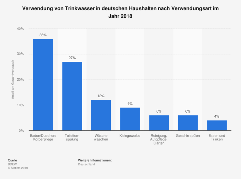 Wasserverbrauch Duschen Wie viel Wasser verbraucht man